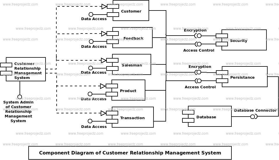 Customer Relationship Management System Component UML Diagram Academic Projects